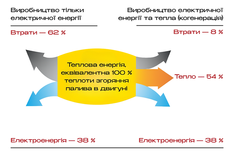 Порівняльний баланс когенераційної установки