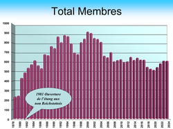 total membres