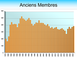 ANCIEN MEMBRE