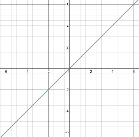y = x