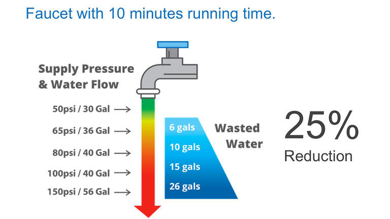 Pressure Reducing Valve Savings