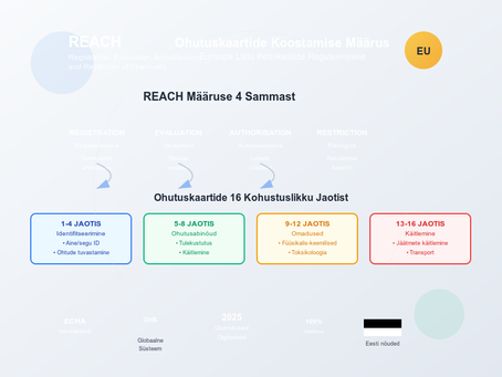 REACH määrus ja ohutuskaartide koostamine: täielik juhend 2025