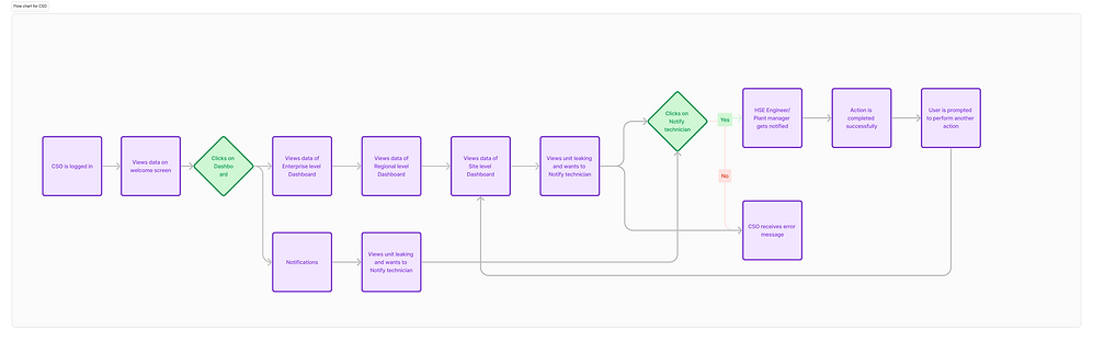 Flow chart for CSO.png