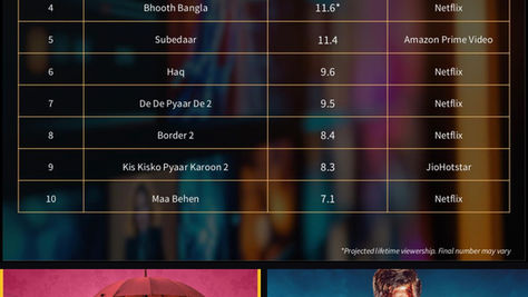 Subedaar and Maa Behen Dominate Ormax Media OTT Rankings, Emerge as 2026’s Most-Watched Original Hindi Streaming Films