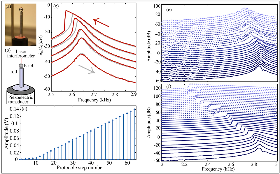 Nonlinear resonance
