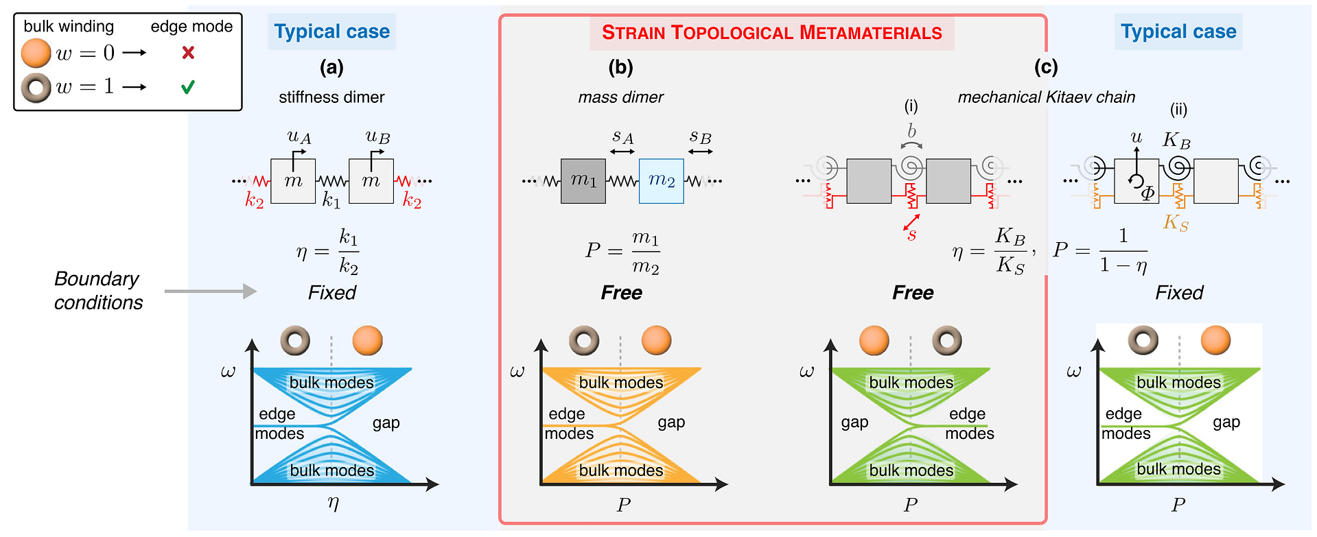 Strain topological metamaterials. A comparison of strain topological metamaterials to the typical case.