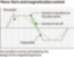 Wave-form and magnetization control
