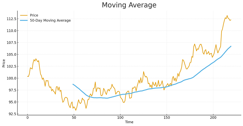 Moving Average