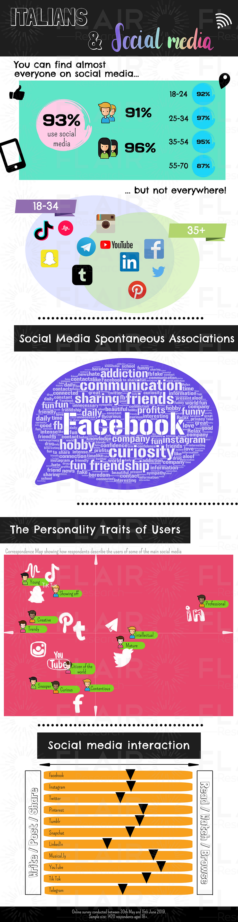 Infographic: Italians and Social media