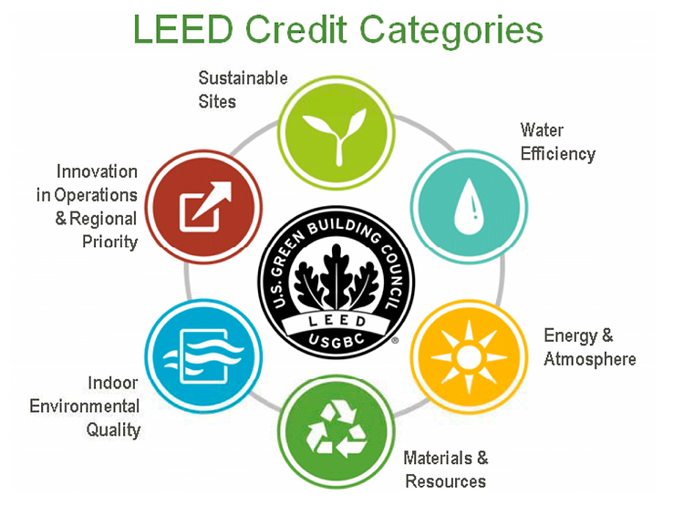 LEED Credit Categories