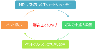 MSK　ミニランナーがガスによるトラブルを削減