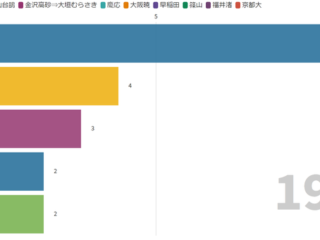 名人位獲得回数をバーチャートレースにしてみました。