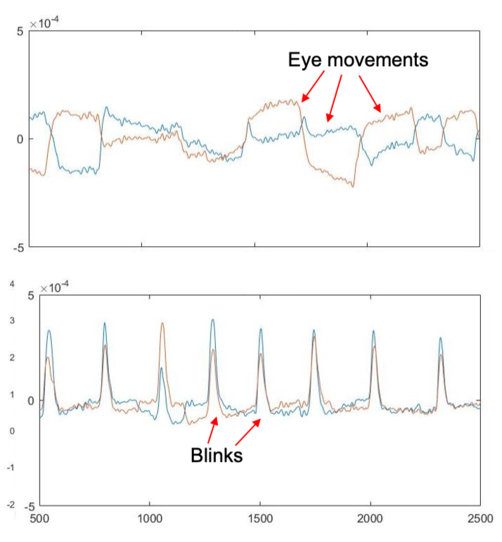 Prototype EEG measurements of eye movements