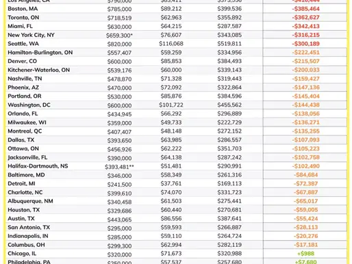 Toronto Housing Less Affordable Than New York And Miami: Report