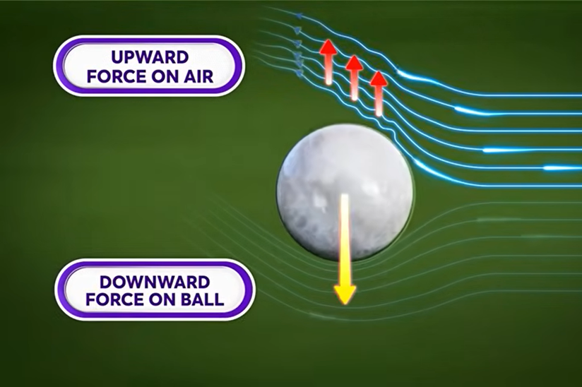 The Magnus Effect