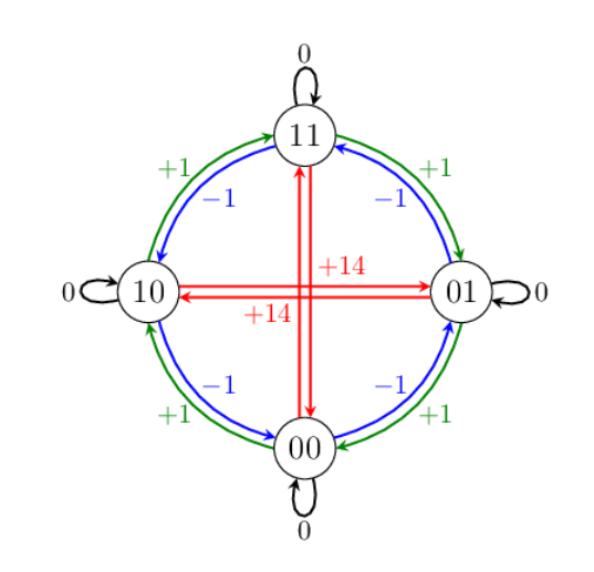 This is the state transitions for a full cycle. i.e. 4 state transitions per cycle, not counting chatter. Diagram from paper.