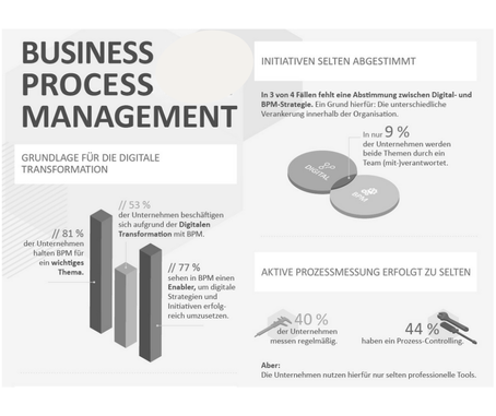 Prozessmanagement als Schlüssel zur digitalen Transformation