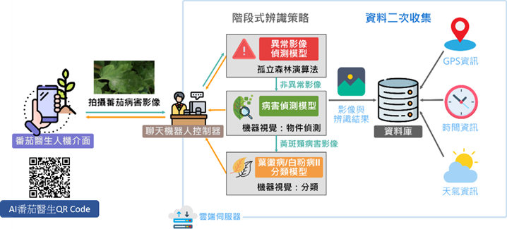 AI番茄醫生：利用深度學習辨識常見番茄病害
