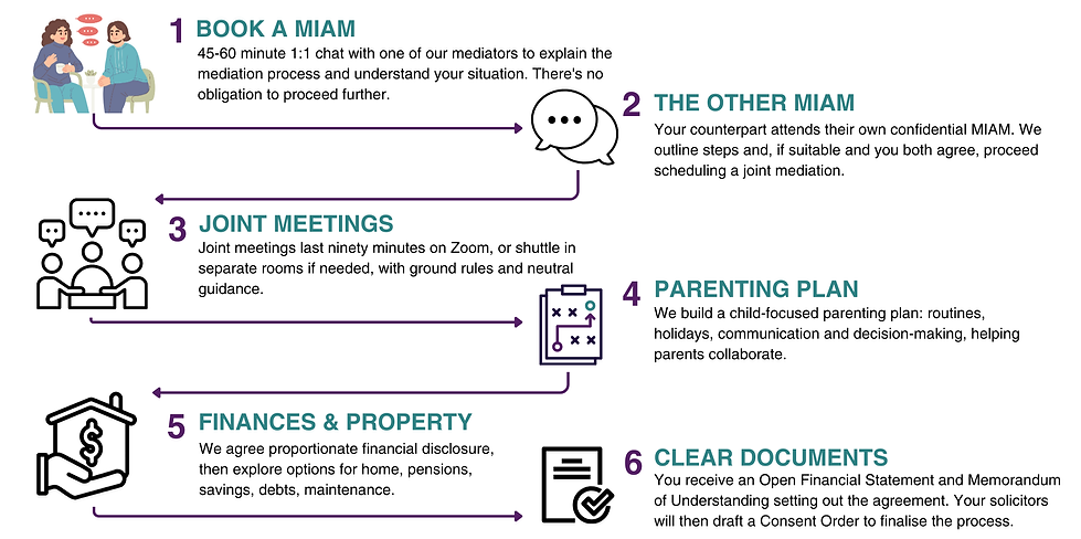 An illustration of how our family mediation process works, starting with a MIAM.