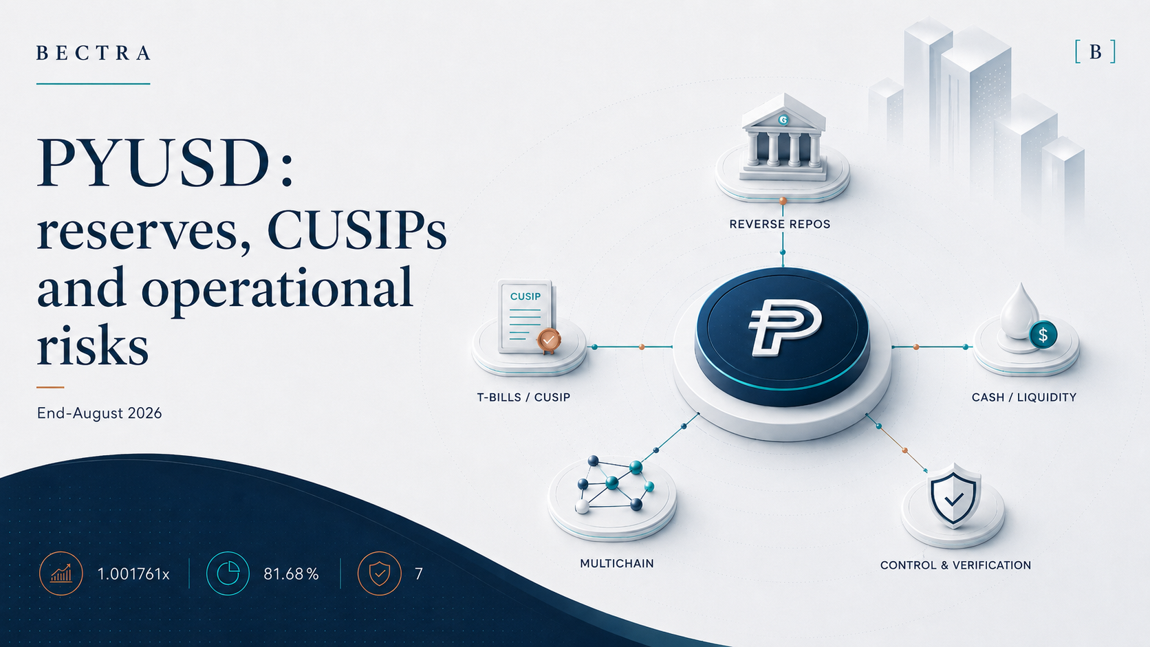 BECTRA PYUSD visual: reserves, CUSIPs, liquidity, redemption and multichain architecture.