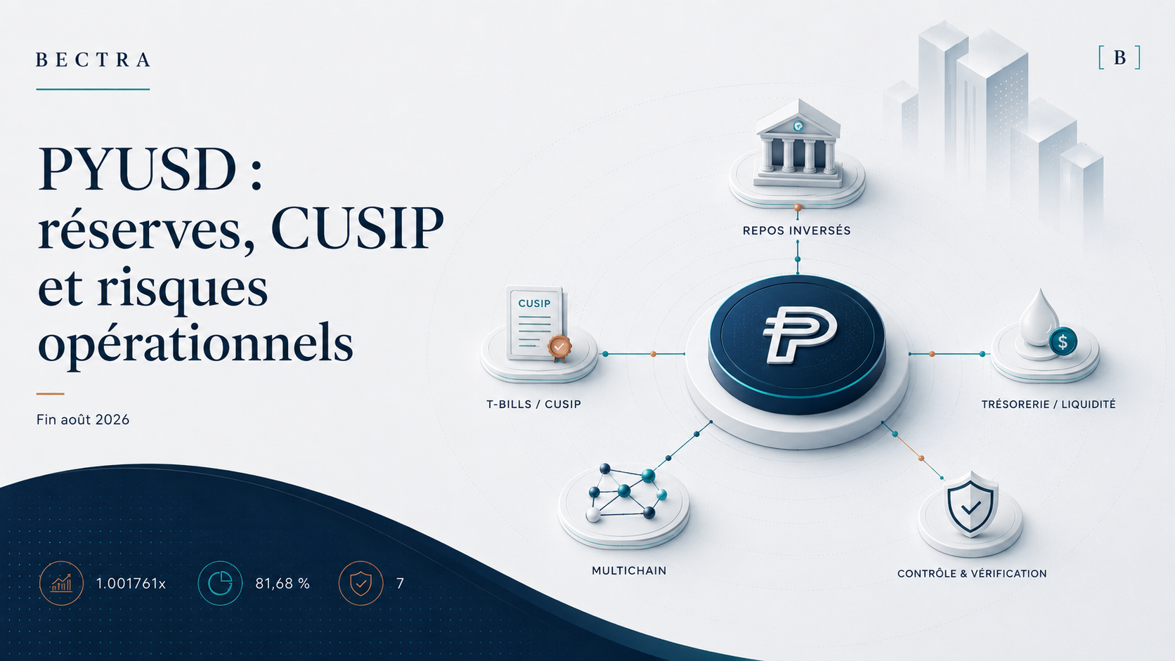 Visuel BECTRA PYUSD : réserves, CUSIP, liquidité, remboursement et architecture multichaîne.