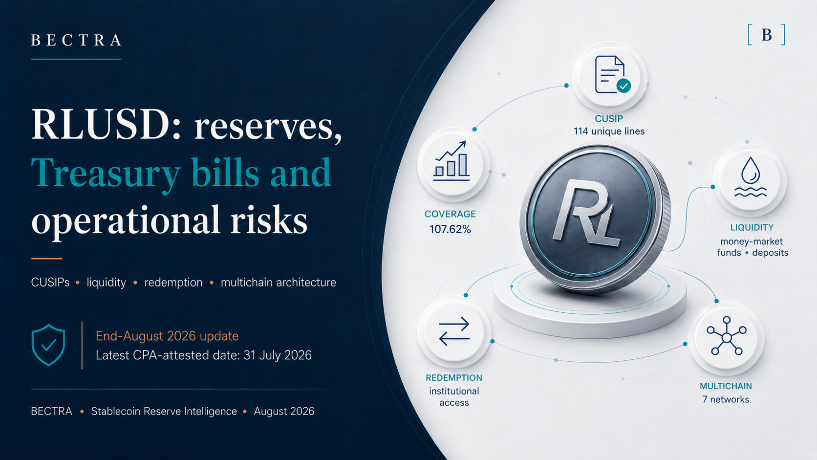 BECTRA RLUSD visual: reserves, Treasury bills and operational risks, featuring indicators for 107.62% coverage, CUSIPs, liquidity, redemption and multichain architecture.