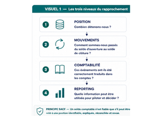 SACF-07 — Rapprochement & reporting : comment garantir que la blockchain, les wallets et la comptabilité racontent la même histoire ?