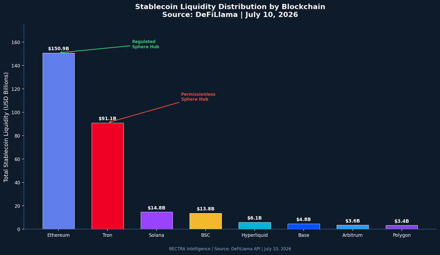 Chart 2: Stablecoin Liquidity Distribution by Blockchain | Source: DeFiLlama Live API | July 10, 2026
