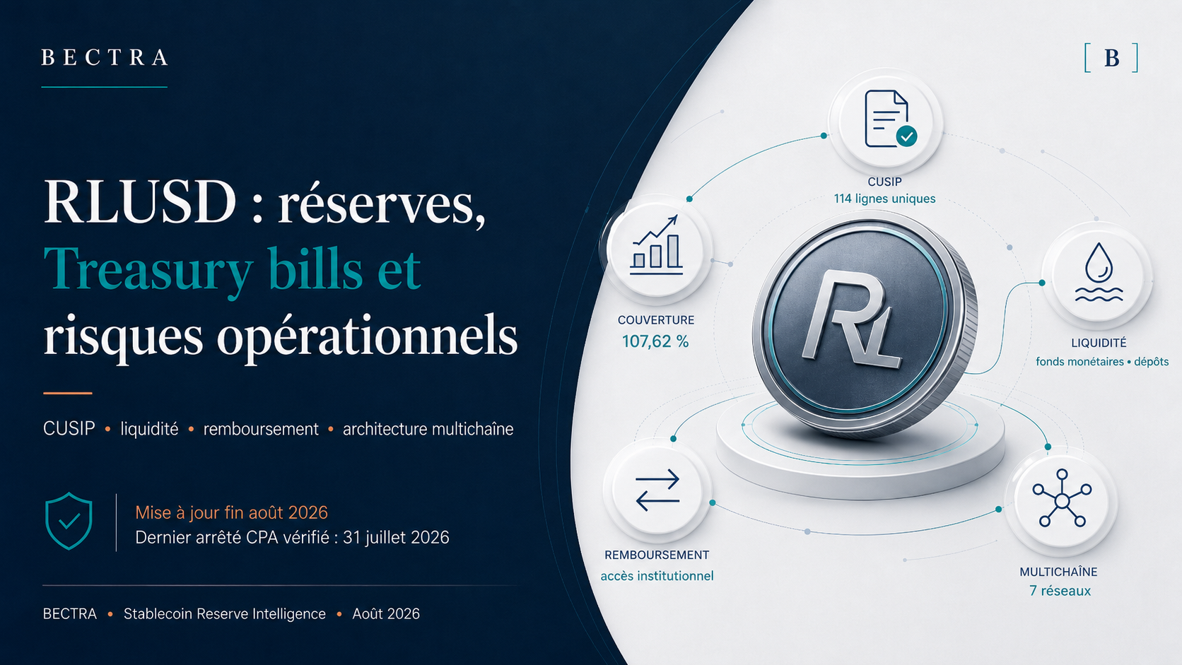 Visuel BECTRA RLUSD : réserves, Treasury bills et risques opérationnels, avec indicateurs de couverture 107,62 %, CUSIP, liquidité, remboursement et multichaîne.