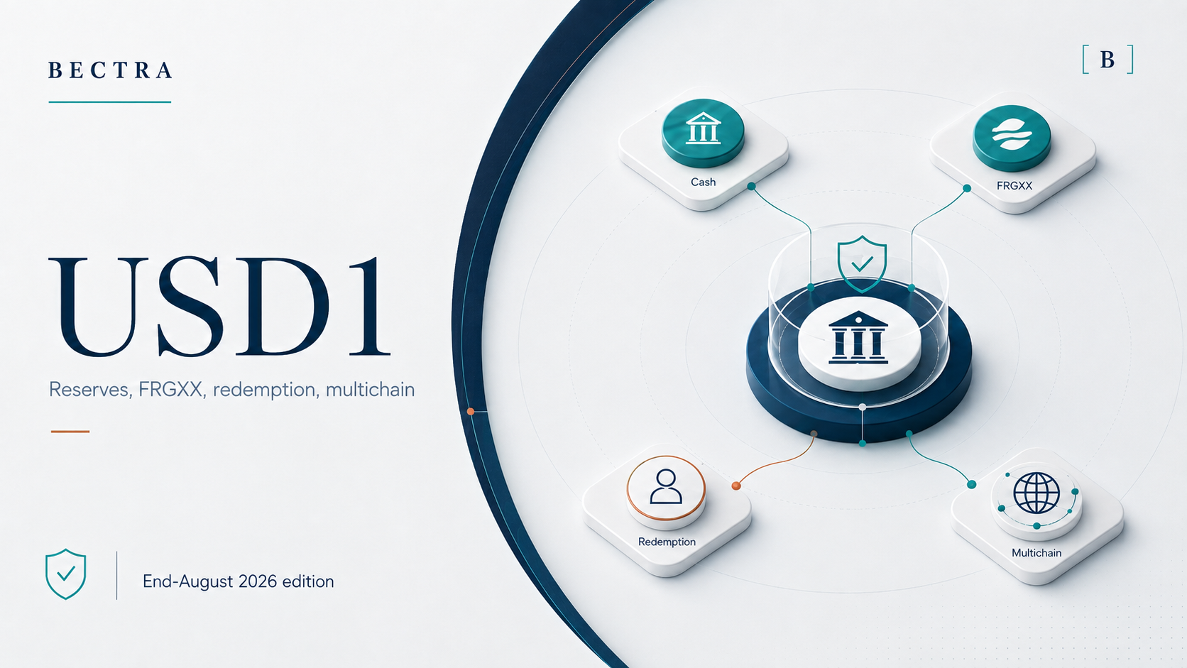 BECTRA USD1 visual: reserves, FRGXX, redemption and multichain architecture.