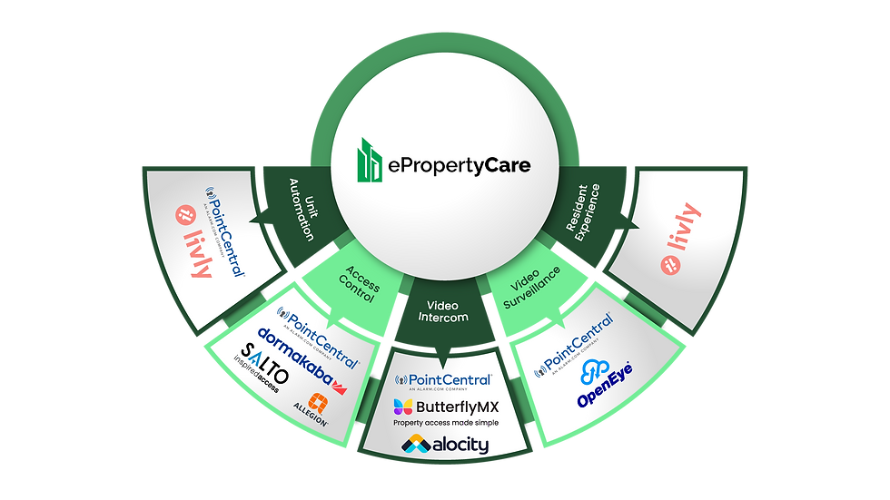 ePropertyCare Technology Suite.png