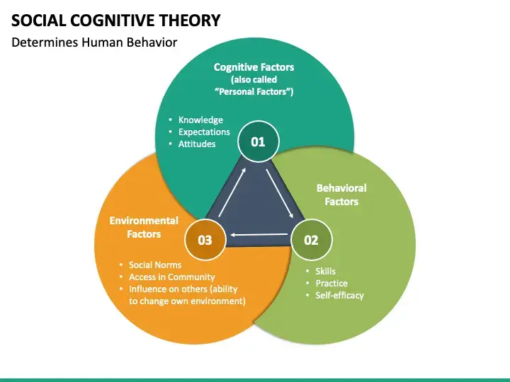 Cognitive Evaluation Theory