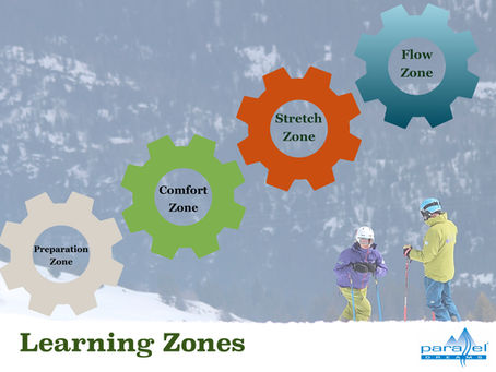 Learning zones - part 1: From preparation to flow