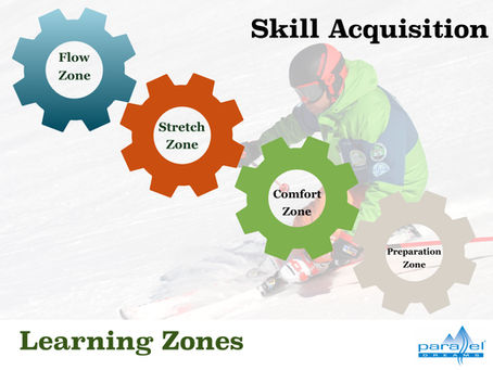 Learning zones - part 2: Mapping learning zones onto the Diamond Model of Skill Acquisition