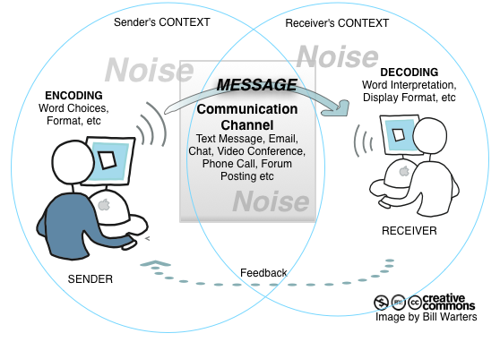 Communication: Sender-Receiver-Model