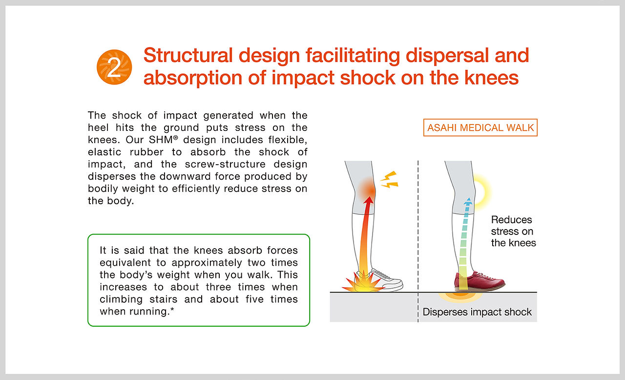 กลไกลการทำงานของ เทคโนโลยี SHM® (Screw Home Movement) ในรองเท้า Asahi Medical Walk