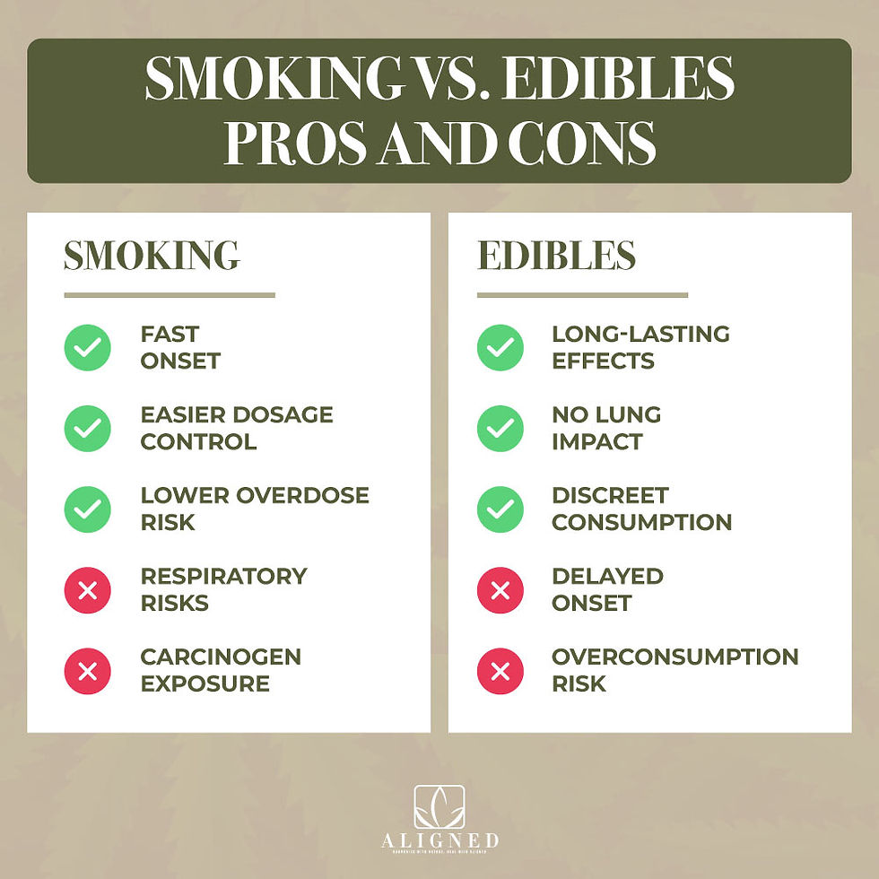 Smoking vs edibles
