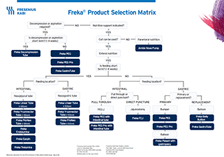 Freka product selection matrix
