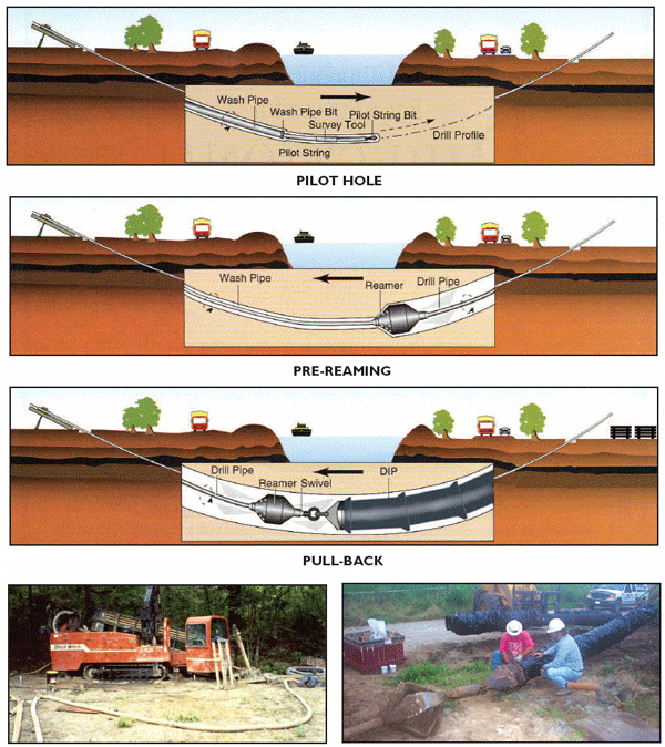 dakota directional drilling services how directional boring works