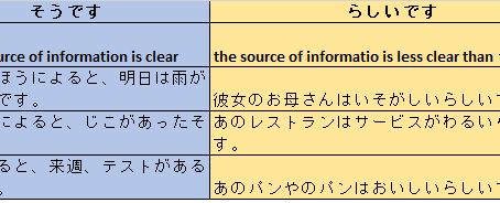 そうですor らしいです?? そうです vs らしいです: The differet expressions "I heard " [Japanese 'hearsay' expression] 