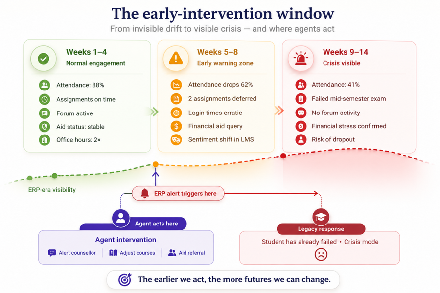 The early intervention window