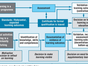 Mapping Learning to Success: The Concept Map and Eligibility Criteria of Recognition of Prior Learning (RPL)