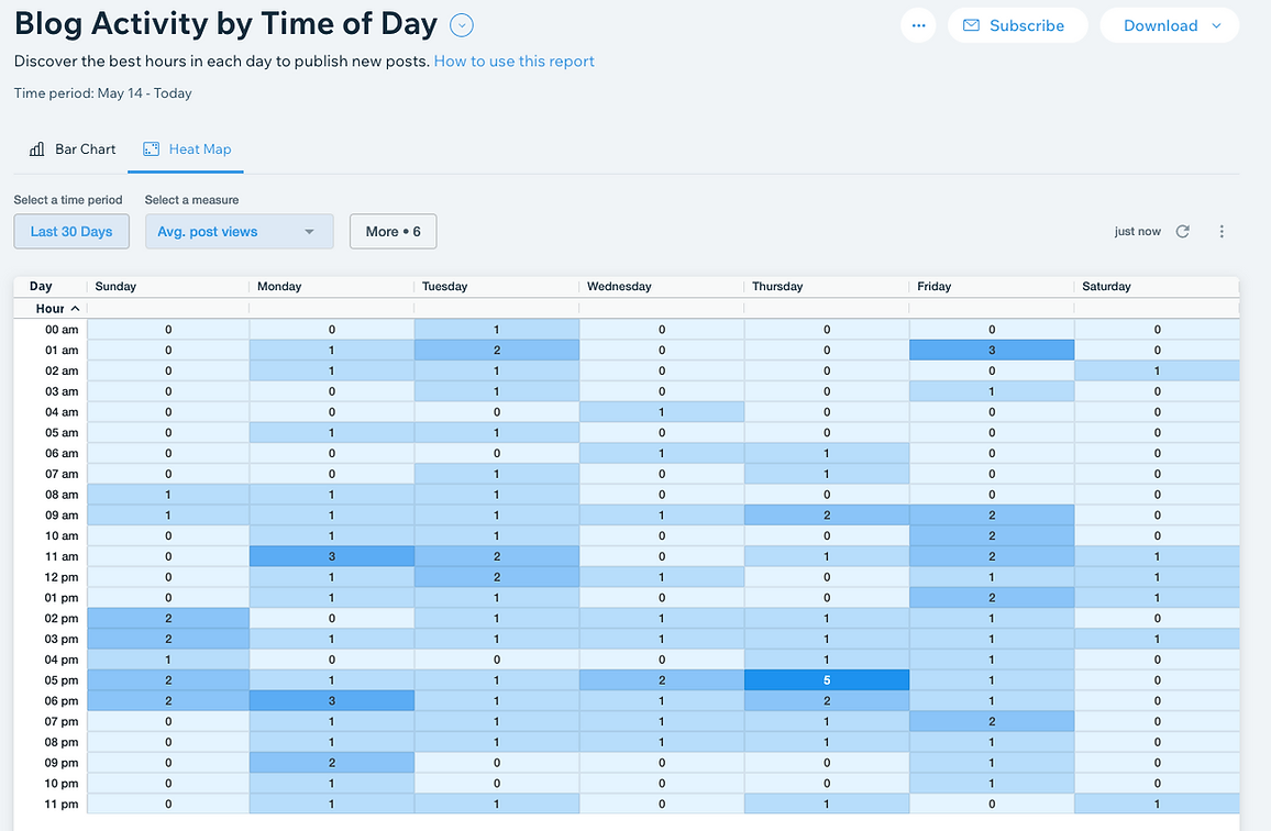 blog activity by time of day report on wix