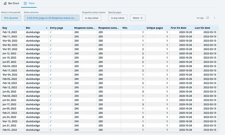 table view of wix bot traffic by page report