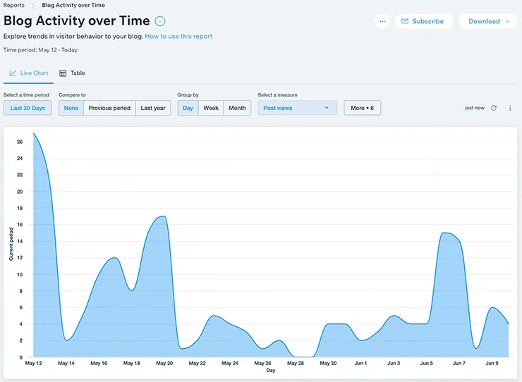 blog activity over time report on wix