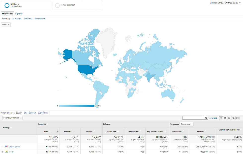 Part of the Location report, showing date range selector, primary dimension selector, and search box. Data from Google’s demo account.