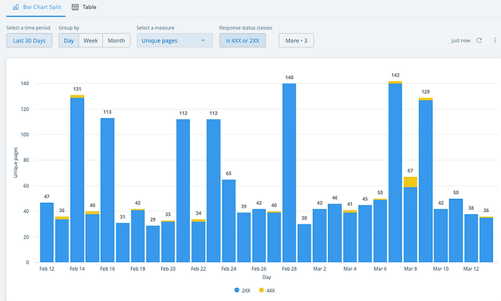 wix response status over time report