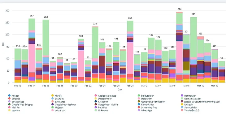 full set of bots tracked on wix Bot Traffic over Time report.