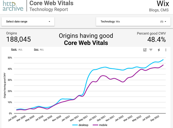 graph showing 48.4% of Wix sites have good core web vitals