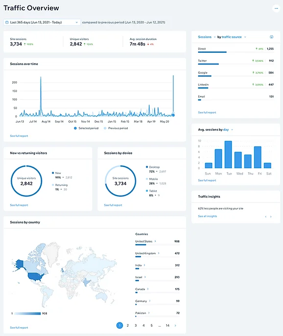 The initial traffic report within Wix Analytics.